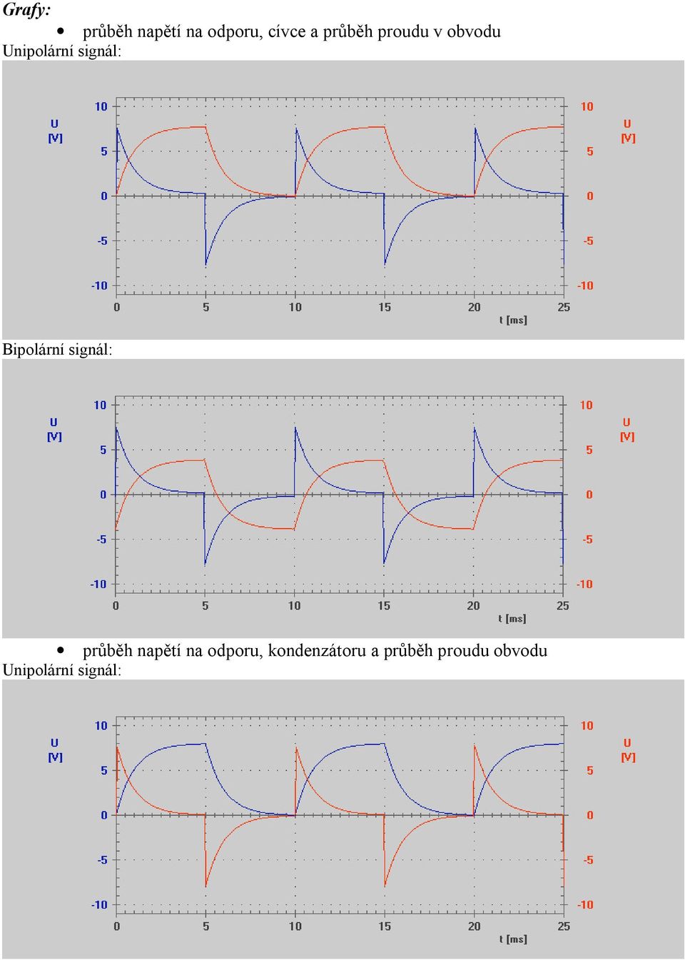 Bpolární sgnál: průběh napěí na odporu,