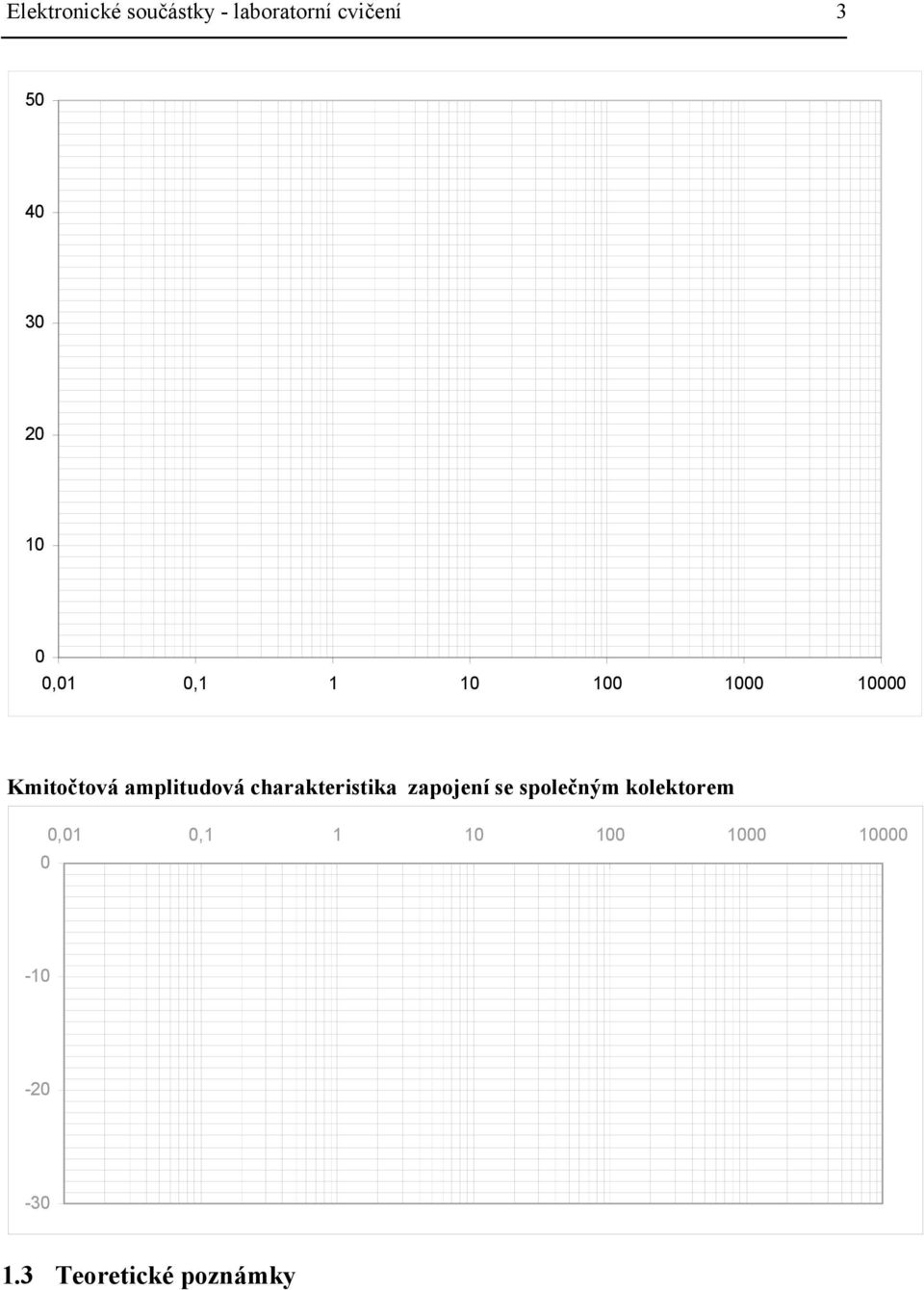 amplitudová charakteristika zapojení se společným