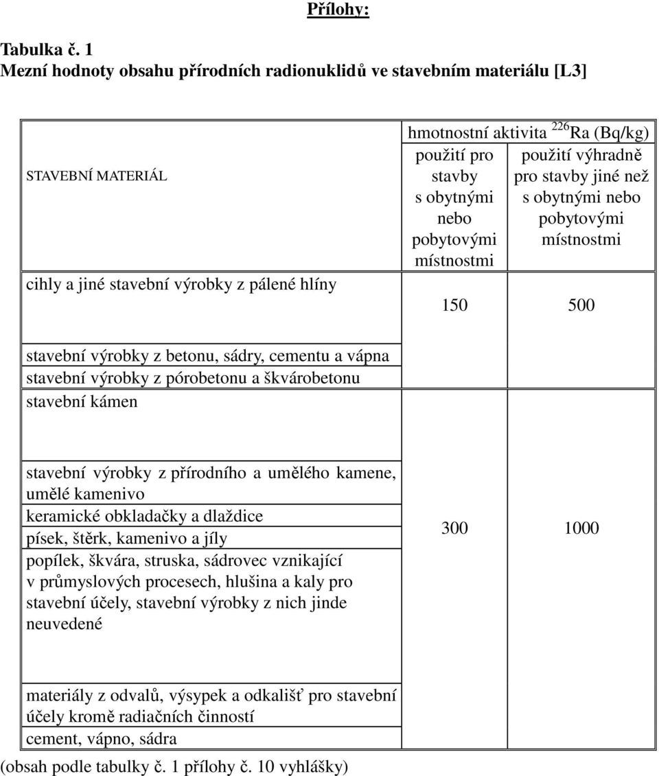 výhradně stavby pro stavby jiné než s obytnými s obytnými nebo nebo pobytovými pobytovými místnostmi místnostmi 150 500 stavební výrobky z betonu, sádry, cementu a vápna stavební výrobky z pórobetonu