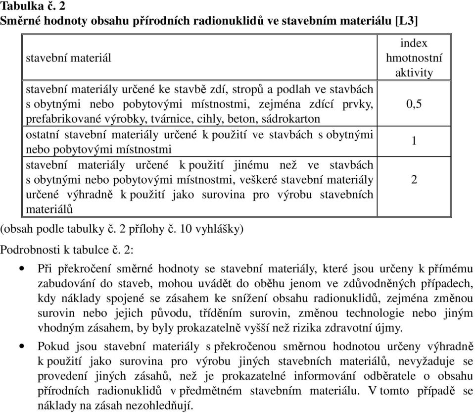 místnostmi, zejména zdící prvky, prefabrikované výrobky, tvárnice, cihly, beton, sádrokarton ostatní stavební materiály určené k použití ve stavbách s obytnými nebo pobytovými místnostmi stavební