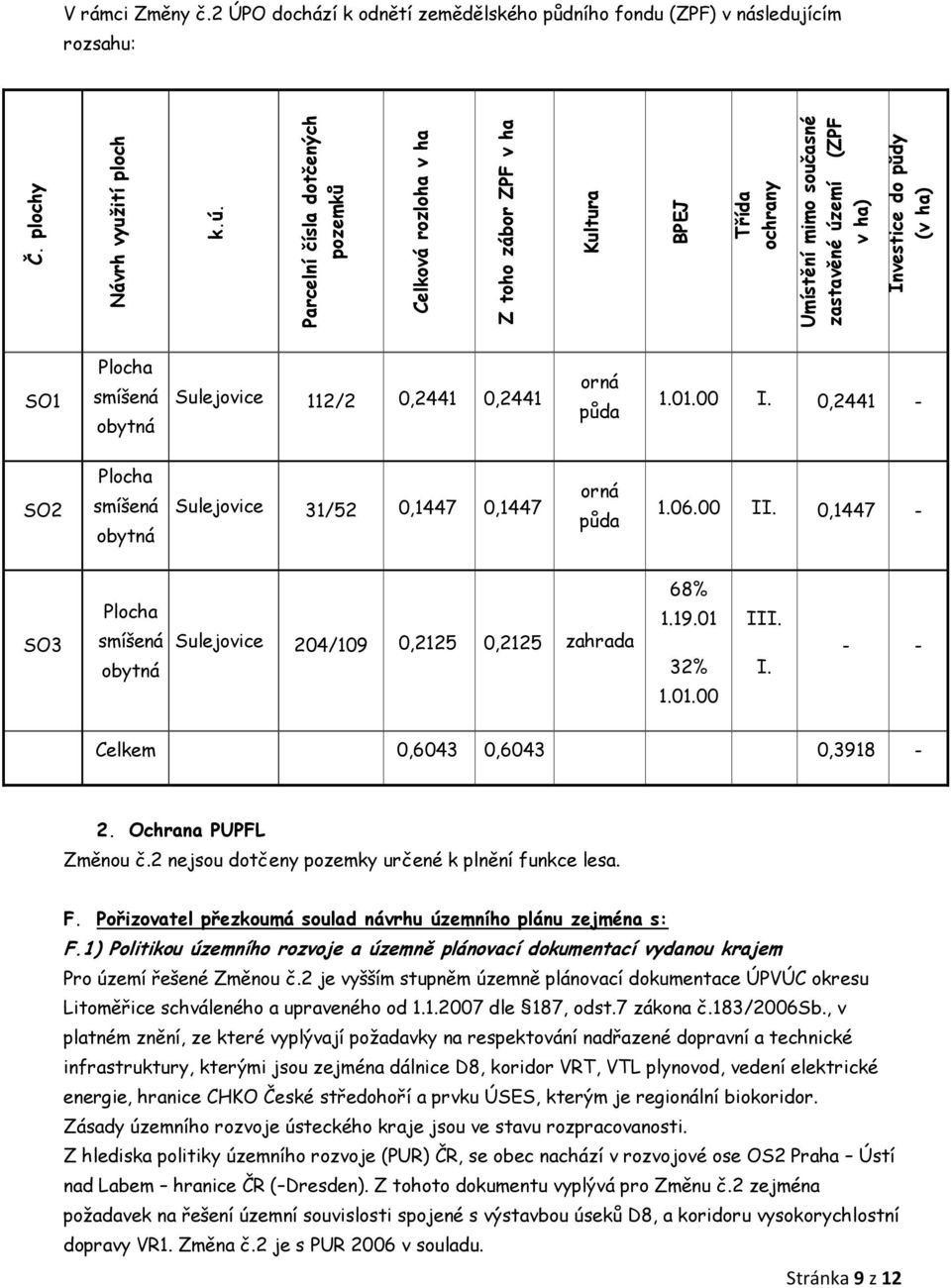 2 ÚPO dochází k odnětí zemědělského půdního fondu (ZPF) v následujícím rozsahu: SO1 Plocha smíšená obytná Sulejovice 112/2 0,2441 0,2441 orná půda 1.01.00 I.