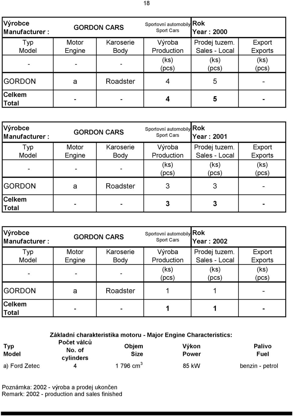 : 2002 s GORDON a Roadster 1 1 - - - 1 1 - Základní charakteristika motoru - Major Characteristics: Počet válců Objem Výkon No.