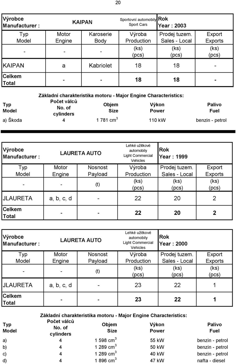 22 20 2 LAURETA AUTO Lehké užitkové automobily Light Commercial Vehicles Year : 2000 s JLAURETA a, b, c, d - 23 22 1 - - 23 22 1 Základní charakteristika motoru - Major Characteristics: Počet válců