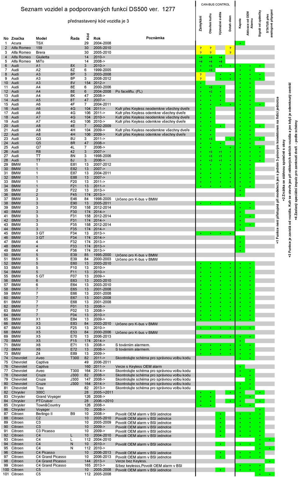 + + + + + 9 Audi A3 8P 3 2008-2012? + + + + + 10 Audi A3 8V 154 2012-> + + + 11 Audi A4 8E 6 2000-2006 + +3 + + + 12 Audi A4 8E 6 2004-2008 Po faceliftu.