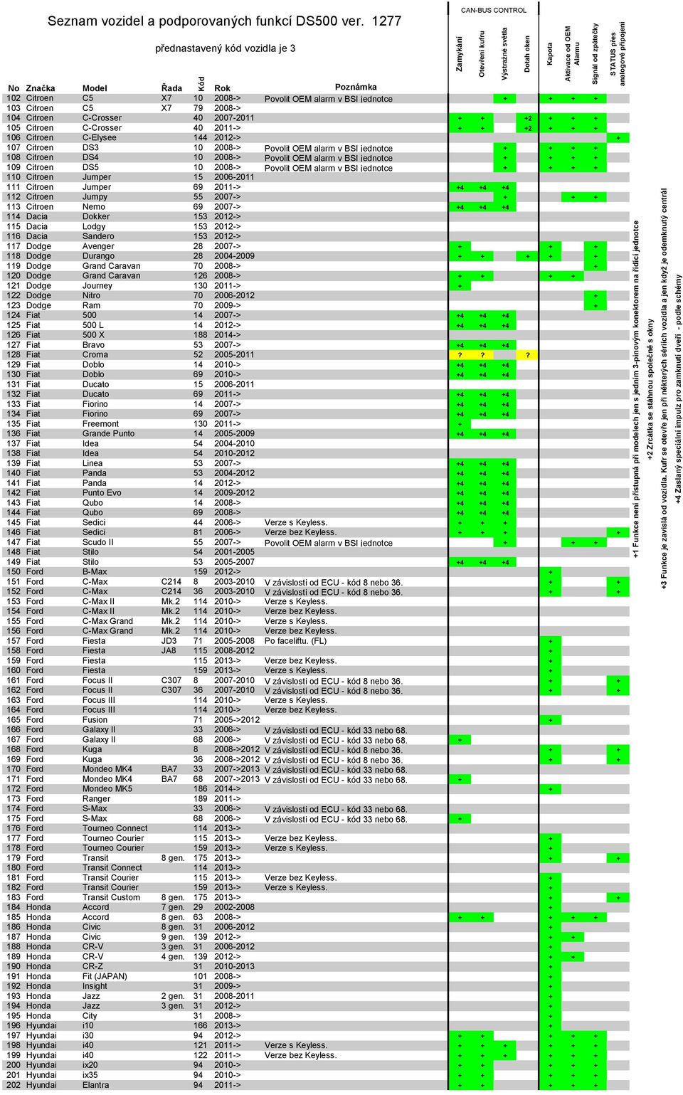 OEM alarm v BSI jednotce + + + + 110 Citroen Jumper 15 2006-2011 111 Citroen Jumper 69 2011-> +4 +4 +4 112 Citroen Jumpy 55 2007-> + + + 113 Citroen Nemo 69 2007-> +4 +4 +4 114 Dacia Dokker 153