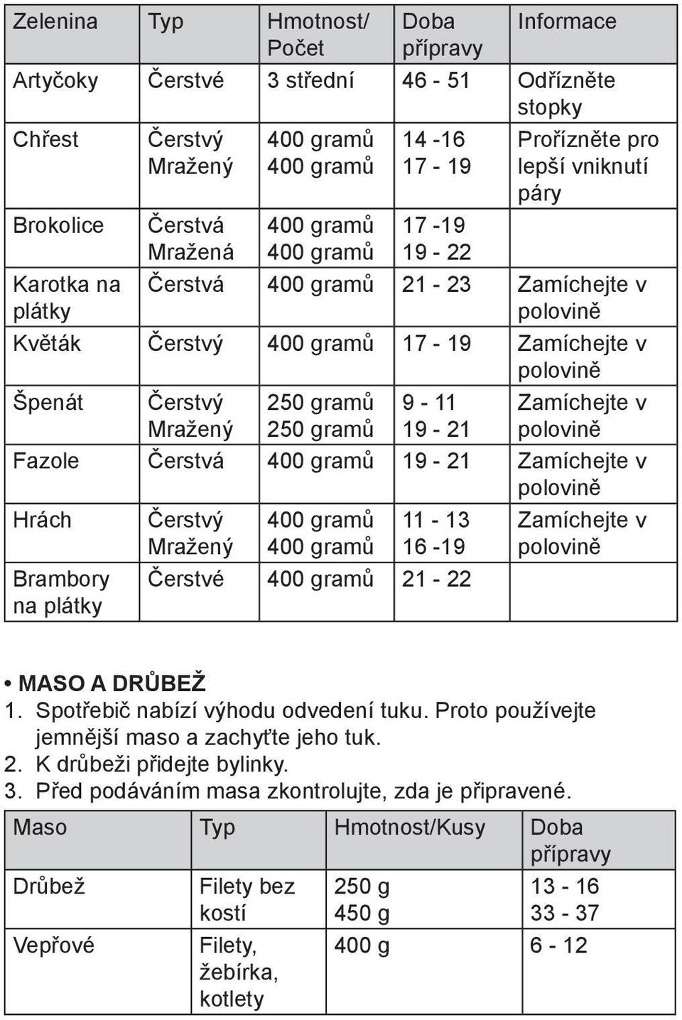 gramů 250 gramů 9-11 19-21 Zamíchejte v polovině Fazole Čerstvá 400 gramů 19-21 Zamíchejte v polovině Hrách Brambory na plátky Čerstvý Mražený 400 gramů 400 gramů 11-13 16-19 Čerstvé 400 gramů 21-22