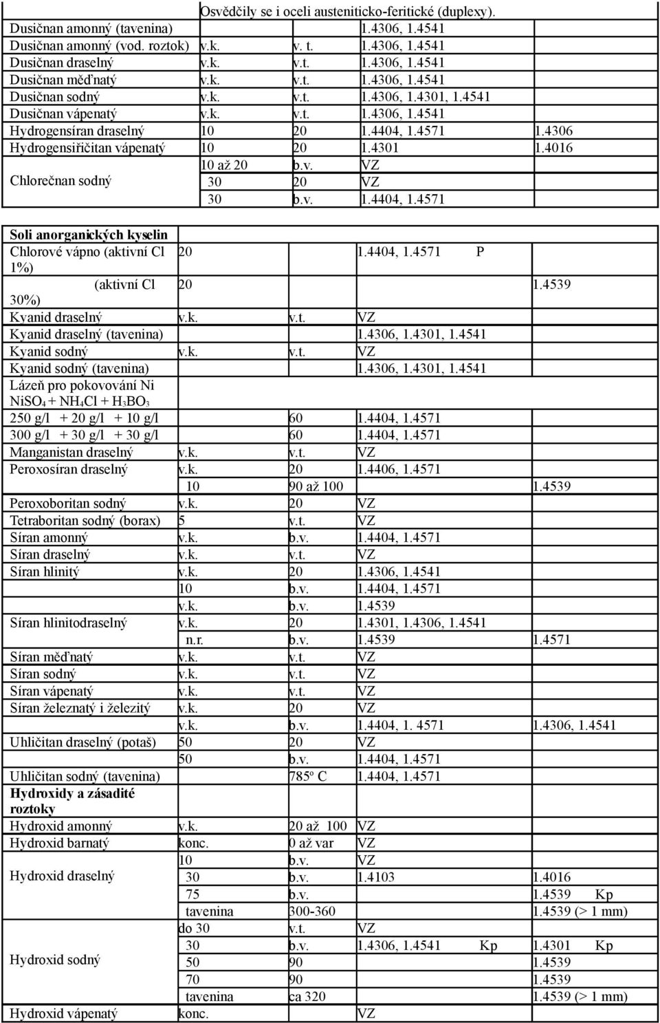 4301 1.4016 10 až 20 b.v. VZ Chlorečnan sodný 30 20 VZ 30 b.v. 1.4404, 1.4571 Soli anorganických kyselin Chlorové vápno (aktivní Cl 20 1.4404, 1.4571 P 1%) (aktivní Cl 20 1.