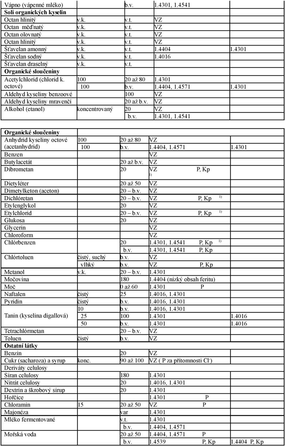 4301 Aldehyd kyseliny benzoové 100 VZ Aldehyd kyseliny mravenčí 20 až b.v. VZ Alkohol (etanol) koncentrovaný 20 VZ b.v. 1.4301, 1.