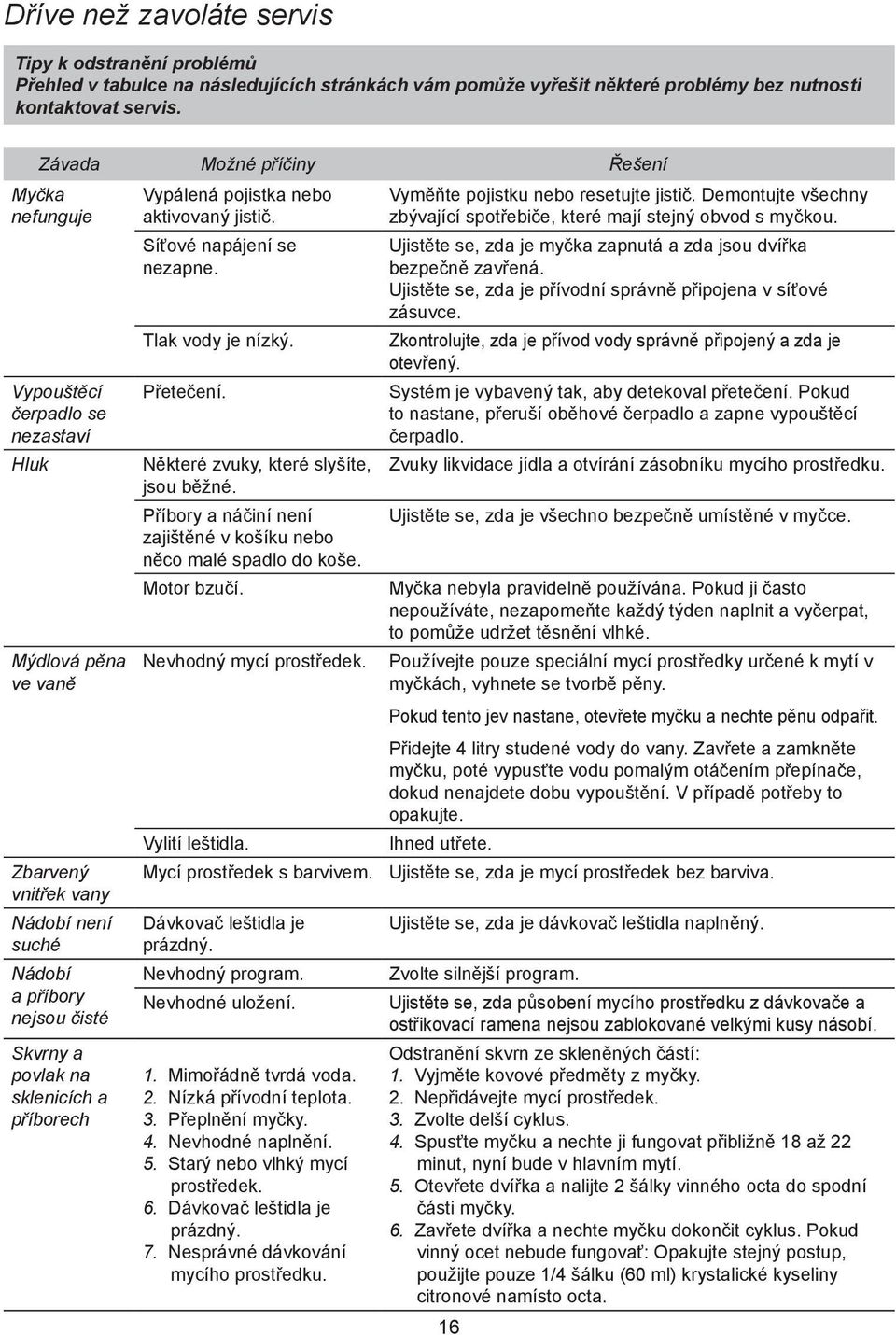 sklenicích a příborech Vypálená pojistka nebo aktivovaný jistič. Síťové napájení se nezapne. Tlak vody je nízký. Přetečení. Některé zvuky, které slyšíte, jsou běžné.