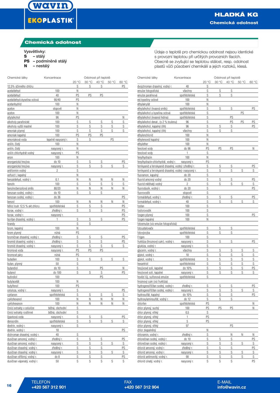 Chemické látky Koncentrace Odolnost při teplotě 20 C 30 C 40 C 50 C 60 C 12,5% účinného chlóru S S S PS acetaldehyd 100 N acetaldehyd 40 PS PS PS acetaldehyd+kyselina octová 90/40 PS acetanhydrid 100