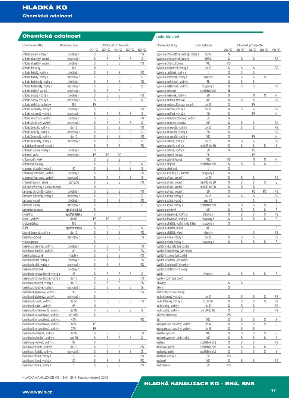 S S S S S chlorid hořečnatý, vodný r. zředěný r. S S S PS chlorid hořečnatý, vodný r. nasycený r. S S S S S chlorid mědný, vodný r. nasycený r. S S S chlorid sodný, vodný r. zředěný r. S S S PS chlorid sodný, vodný r.