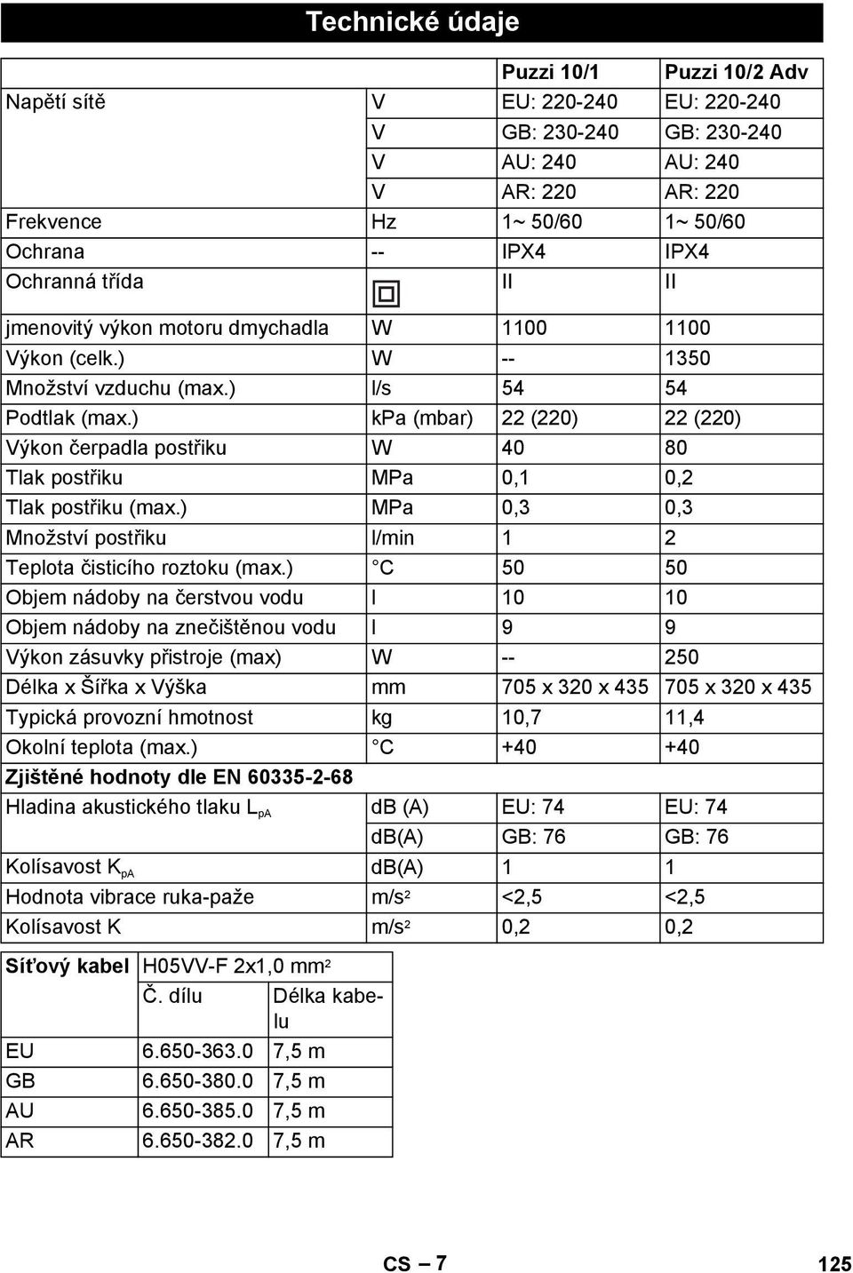 ) kpa (mbar) 22 (220) 22 (220) Výkon čerpadla postřiku W 40 80 Tlak postřiku MPa 0,1 0,2 Tlak postřiku (max.) MPa 0,3 0,3 Množství postřiku l/min 1 2 Teplota čisticího roztoku (max.