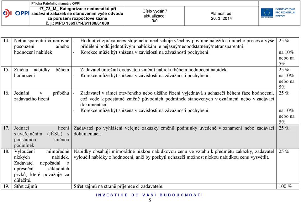 nejasný/neopodstatněný/netransparentní. - Zadavatel umožnil dodavateli změnit nabídku během hodnocení nabídek.