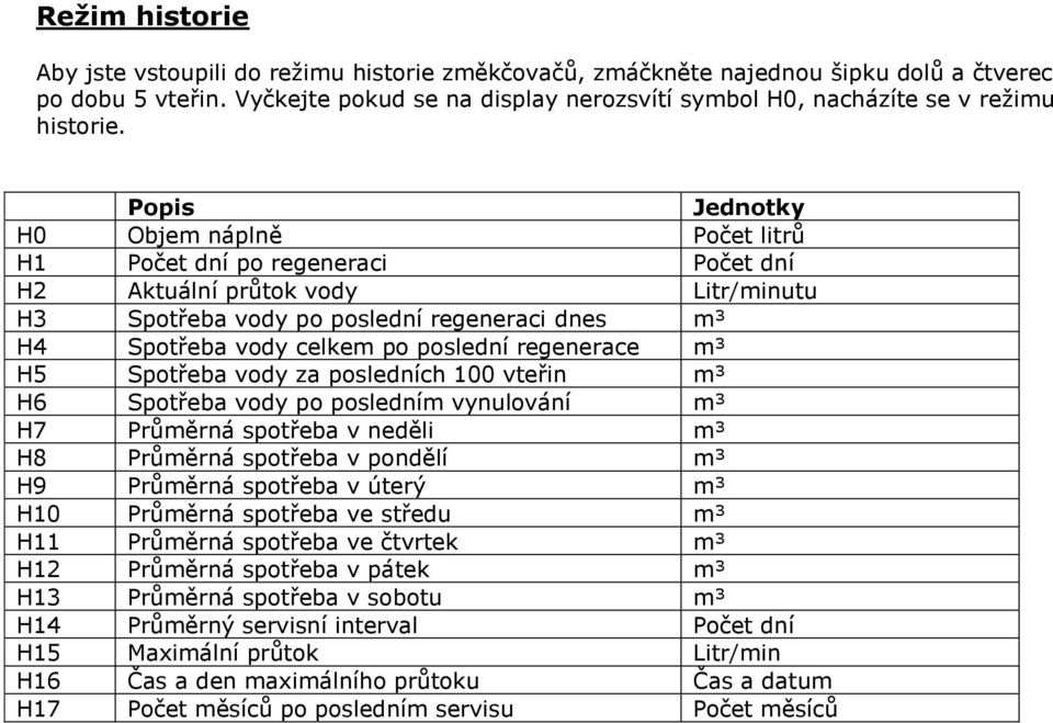 Popis Jednotky H0 Objem náplně Počet litrů H1 Počet dní po regeneraci Počet dní H2 Aktuální průtok vody Litr/minutu H3 Spotřeba vody po poslední regeneraci dnes m³ H4 Spotřeba vody celkem po poslední