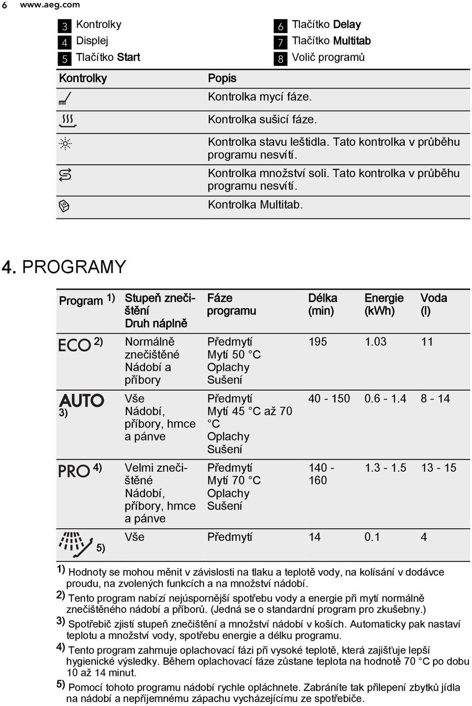 PROGRAMY Program 1) Stupeň znečištění Druh náplně 2) Normálně znečištěné Nádobí a příbory Vše 3) Nádobí, příbory, hrnce a pánve 4) Velmi znečištěné Nádobí, příbory, hrnce a pánve 5) Fáze programu