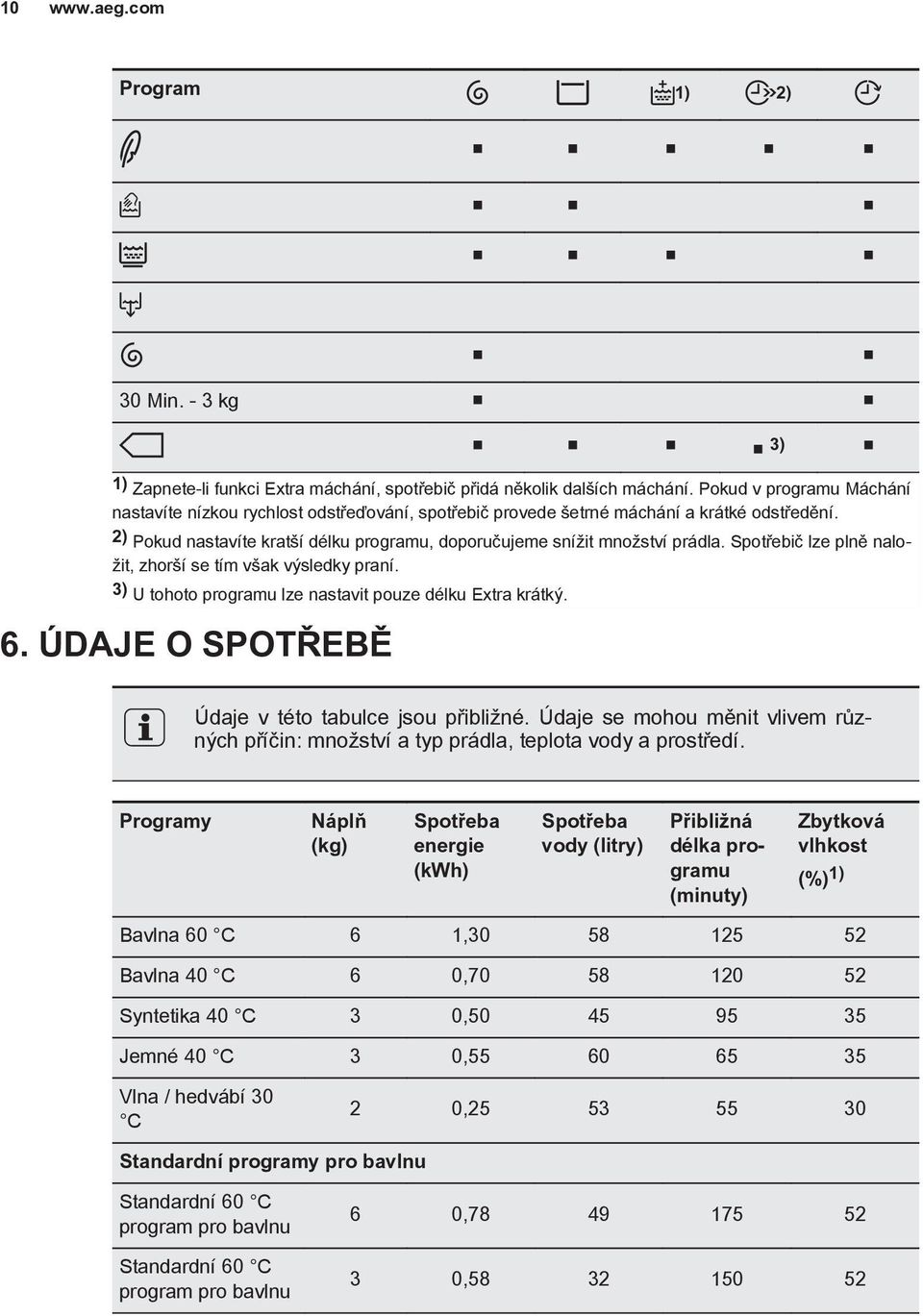 Spotřebič lze plně naložit, zhorší se tím však výsledky praní. 3) U tohoto programu lze nastavit pouze délku Extra krátký. 6. ÚDAJE O SPOTŘEBĚ Údaje v této tabulce jsou přibližné.