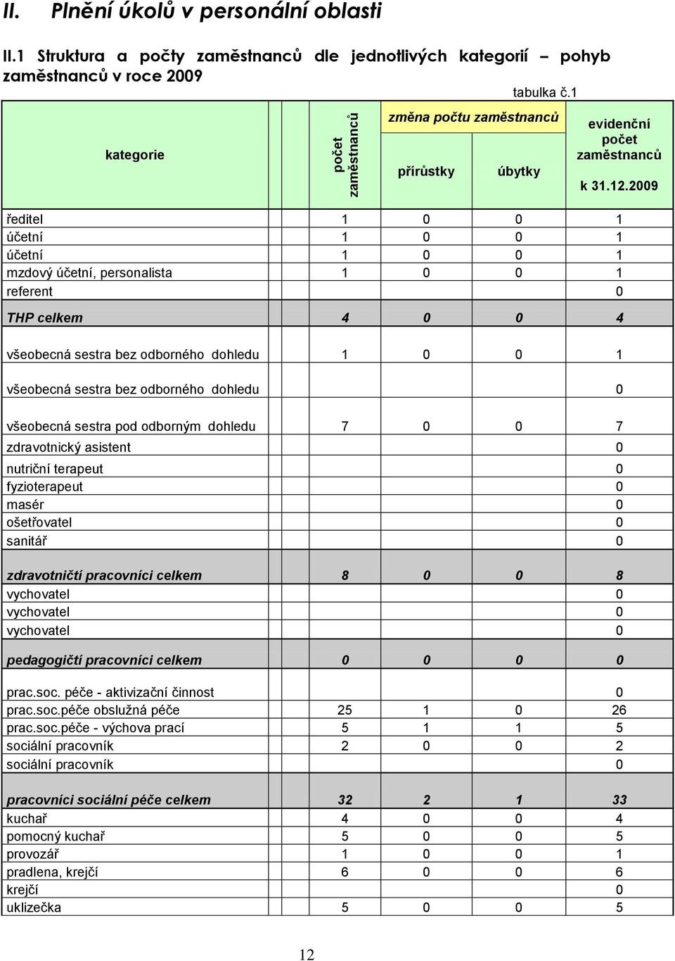 2009 ředitel 1 0 0 1 účetní 1 0 0 1 účetní 1 0 0 1 mzdový účetní, personalista 1 0 0 1 referent 0 THP celkem 4 0 0 4 všeobecná sestra bez odborného dohledu 1 0 0 1 všeobecná sestra bez odborného