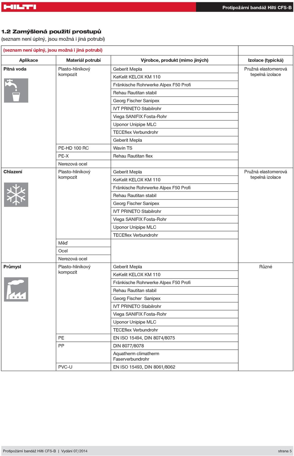 2014 (seznam Abwasser není úplný, jsou možná i jiná potrubí) (seznam není úplný, jsou možná i jiná potrubí) Aplikace Materiál potrubí Výrobce, produkt (mimo jiných) Izolace (typická) Pitná Roof