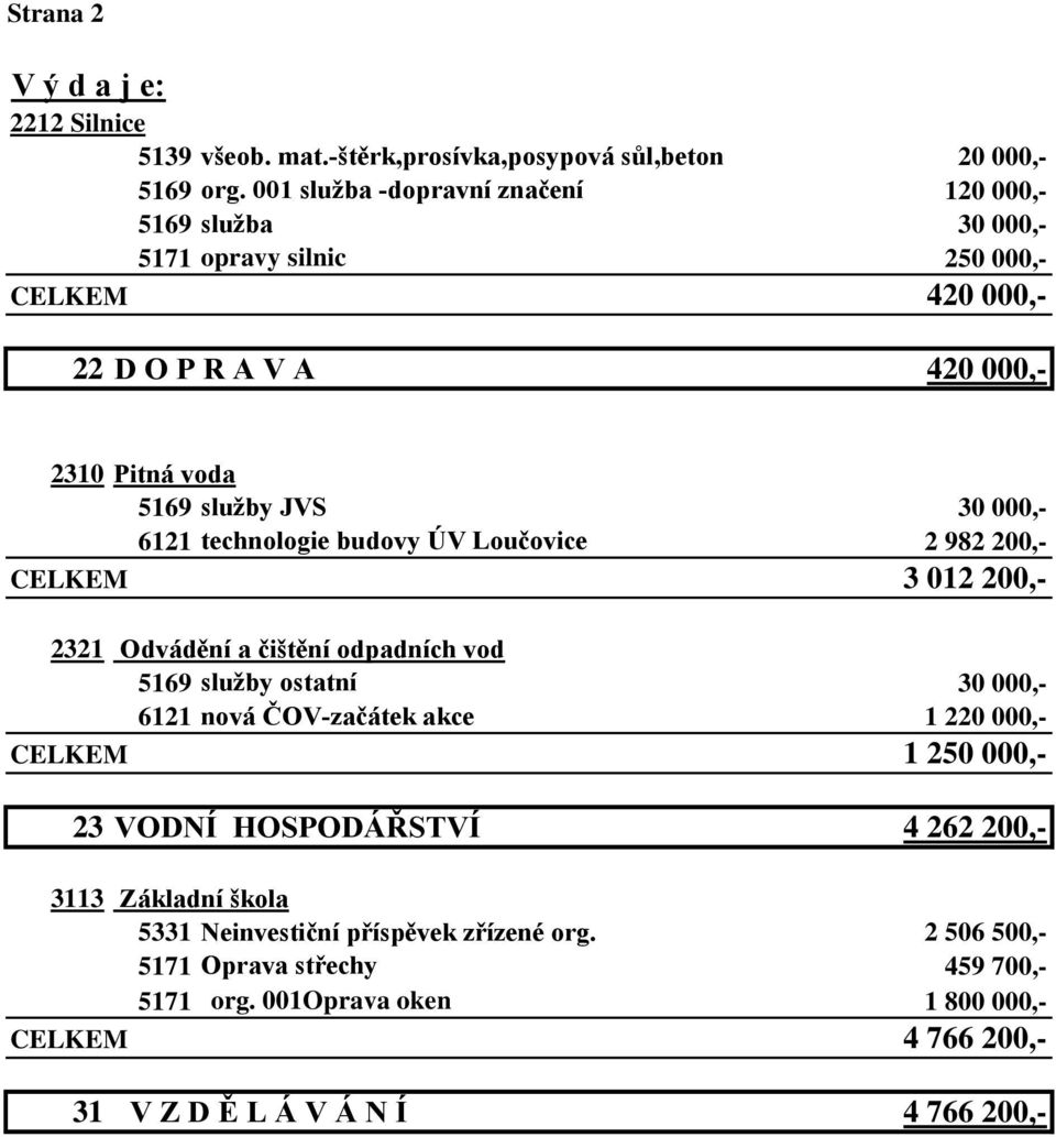 6121 technologie budovy ÚV Loučovice 2 982 200,- 3 012 200,- 2321 Odvádění a čištění odpadních vod 5169 sluţby ostatní 30 000,- 6121 nová ČOV-začátek akce 1 220 000,-