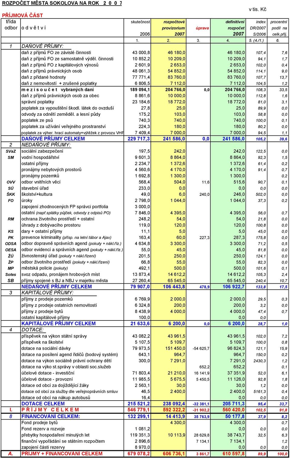 1 DAŃOVÉ PŔÍJMY: daň z příjmů FO ze závislé činnosti 43 000,8 46 18 46 18 107,4 7,6 daň z příjmů FO ze samostatně výděl.