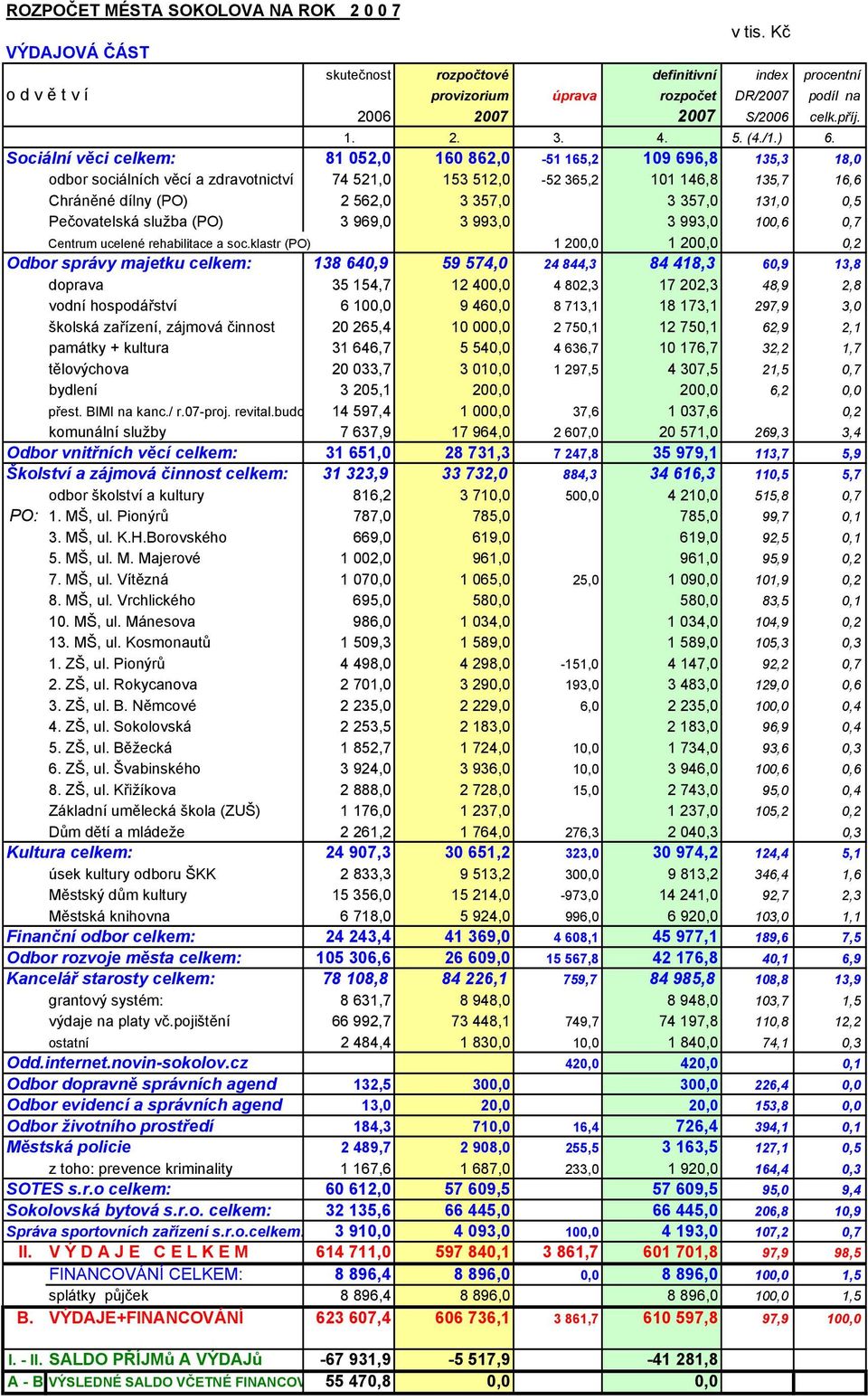 celkem: 31 323,9 33 732,0 884,3 34 616,3 110,5 5,7 odbor školství a kultury 816,2 3 71 50 4 21 515,8 0,7 PO: 1. MŠ, ul. Pionýrů 787,0 785,0 785,0 99,7 0,1 3. MŠ, ul. K.H.