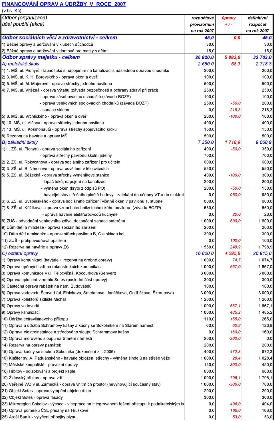 pro matky s dětmi 15,0 15,0 Odbor správy majetku - celkem 26 82 5 883,0 32 703,0 A) mateřské školy 2 65 68,3 2 718,3 1) 1. MŠ, ul.