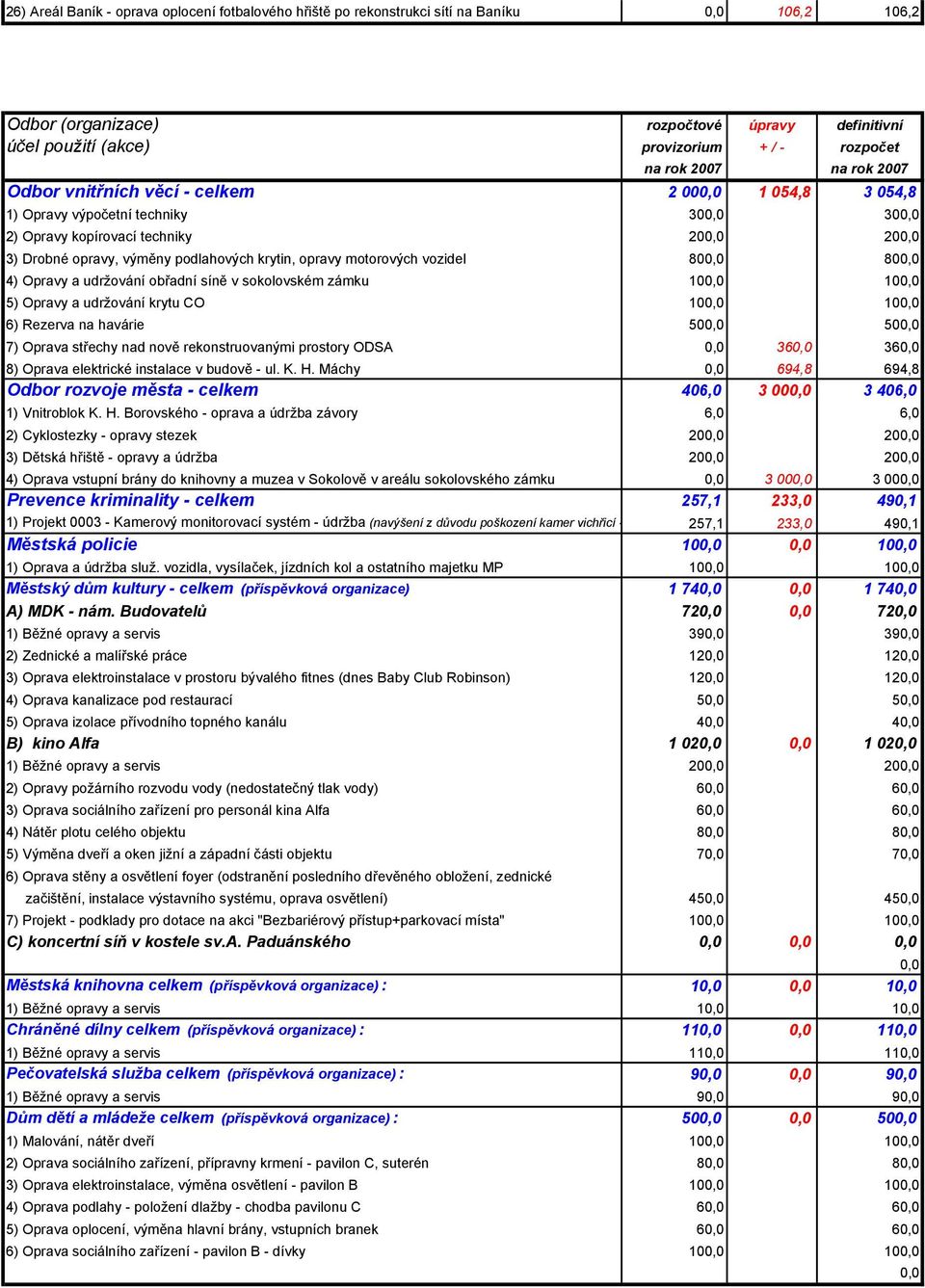 10 10 5) Opravy a udržování krytu CO 10 10 6) Rezerva na havárie 50 50 7) Oprava střechy nad nově rekonstruovanými prostory ODSA 36 36 8) Oprava elektrické instalace v budově - ul. K. H.