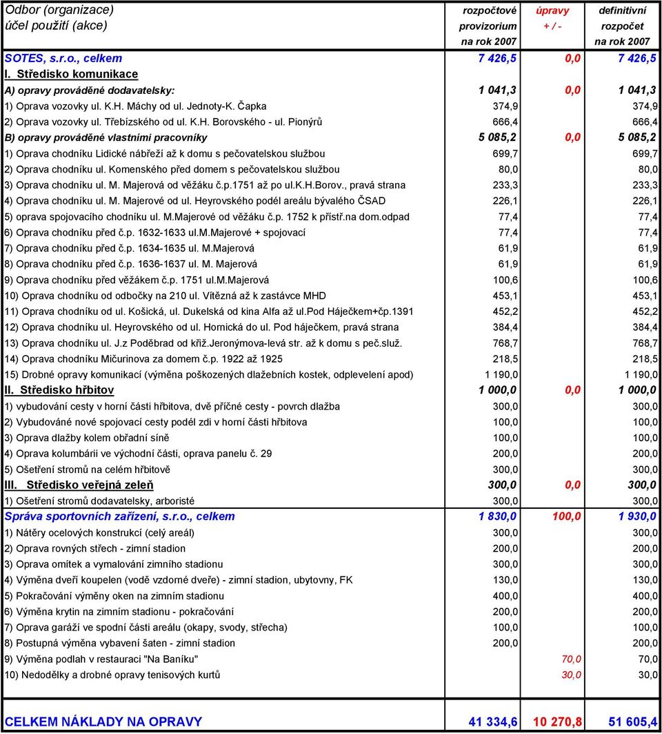 Pionýrů 666,4 666,4 B) opravy prováděné vlastními pracovníky 5 085,2 5 085,2 1) Oprava chodníku Lidické nábřeží až k domu s pečovatelskou službou 699,7 699,7 2) Oprava chodníku ul.