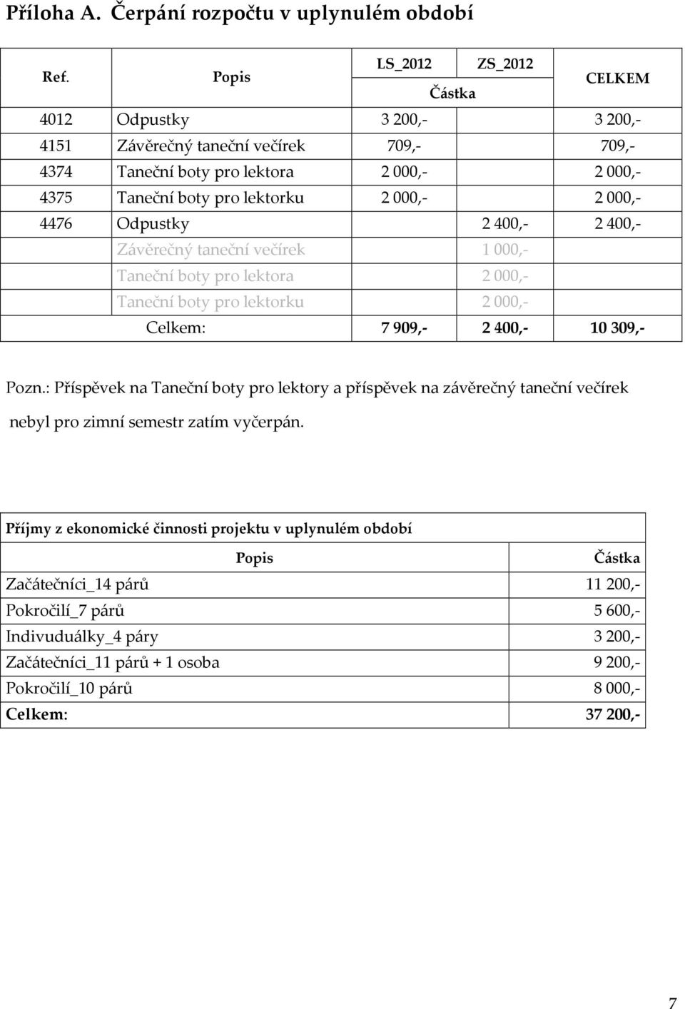 2000,- 4476 Odpustky 2400,- 2400,- Závěrečný taneční večírek 1000,- Taneční boty pro lektora 2000,- Taneční boty pro lektorku 2000,- Celkem: 7 909,- 2 400,- 10 309,- Pozn.