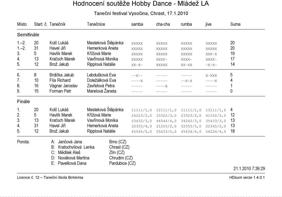 8 Brdička Jakub Lebdušková Eva X X XXX 5 7. 10 Fíla Richard Doležálková Eva X X X X 4 8. 16 Vágner Jaroslav Zavřelová Petra X 1 9. 15 Forman Petr Marelová Žaneta 0 1.