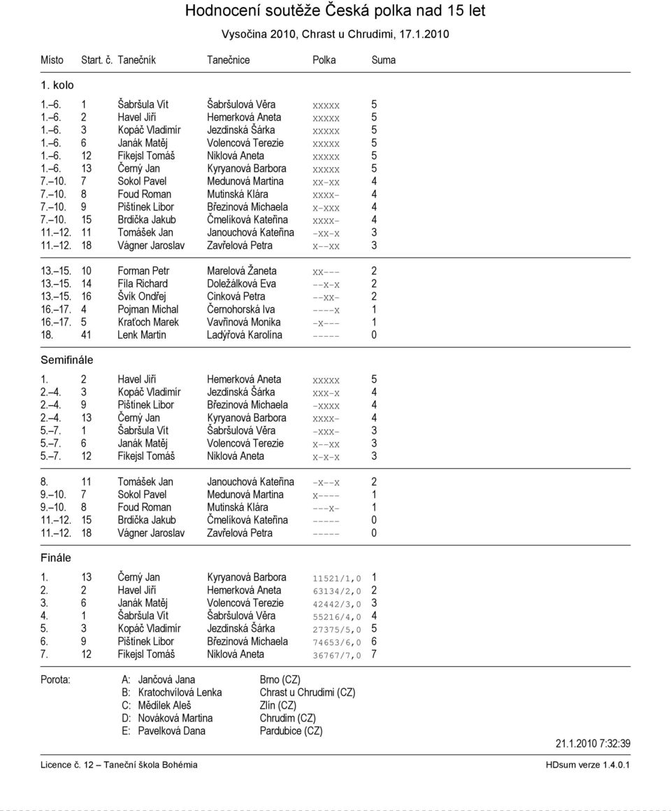 7 Sokol Pavel Medunová Martina XX XX 4 7. 10. 8 Foud Roman Mutinská Klára XXXX 4 7. 10. 9 Pištínek Libor Březinová Michaela X XXX 4 7. 10. 15 Brdička Jakub Čmelíková Kateřina XXXX 4 11. 12.
