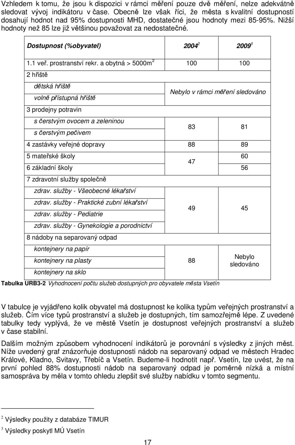 Dostupnost (%obyvatel) 2004 2 2009 3 1.1 veř. prostranství rekr.