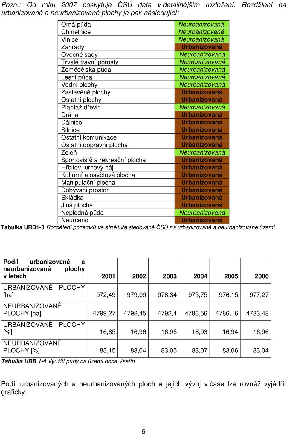 travní porosty Neurbanizovaná Zemědělská půda Neurbanizovaná Lesní půda Neurbanizovaná Vodní plochy Neurbanizovaná Zastavěné plochy Urbanizovaná Ostatní plochy Urbanizovaná Plantáž dřevin