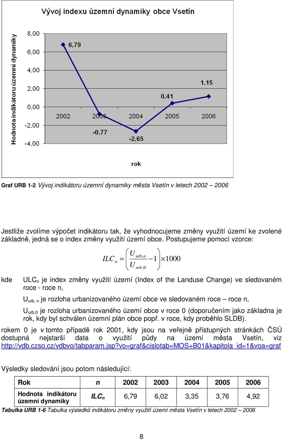 Postupujeme pomocí vzorce: kde ILC n U = U urb, n urb,0 1 1000 ULC n je index změny využití území (Index of the Landuse Change) ve sledovaném roce - roce n, U urb, n je rozloha urbanizovaného území