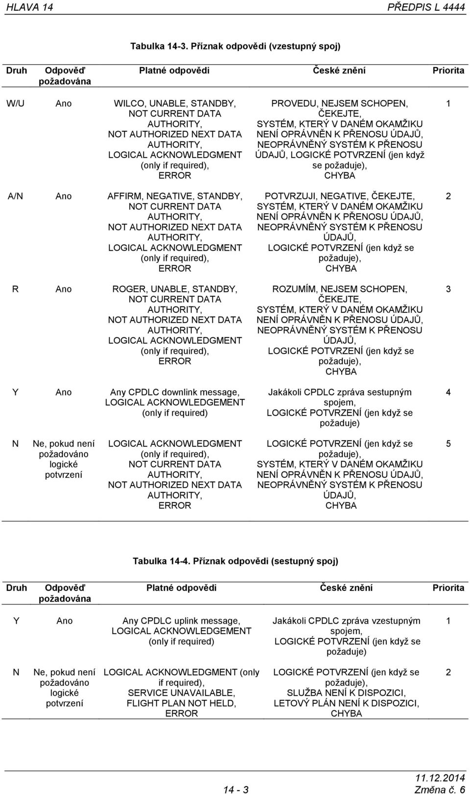 Any CPDLC downlink message, LOGICAL ACKNOWLEDGEMENT (only if required) PROVEDU, NEJSEM SCHOPEN, ČEKEJTE, ÚDAJŮ, LOGICKÉ POTVRZENÍ (jen kdyţ se POTVRZUJI, NEGATIVE, ČEKEJTE, ÚDAJŮ, ROZUMÍM, NEJSEM