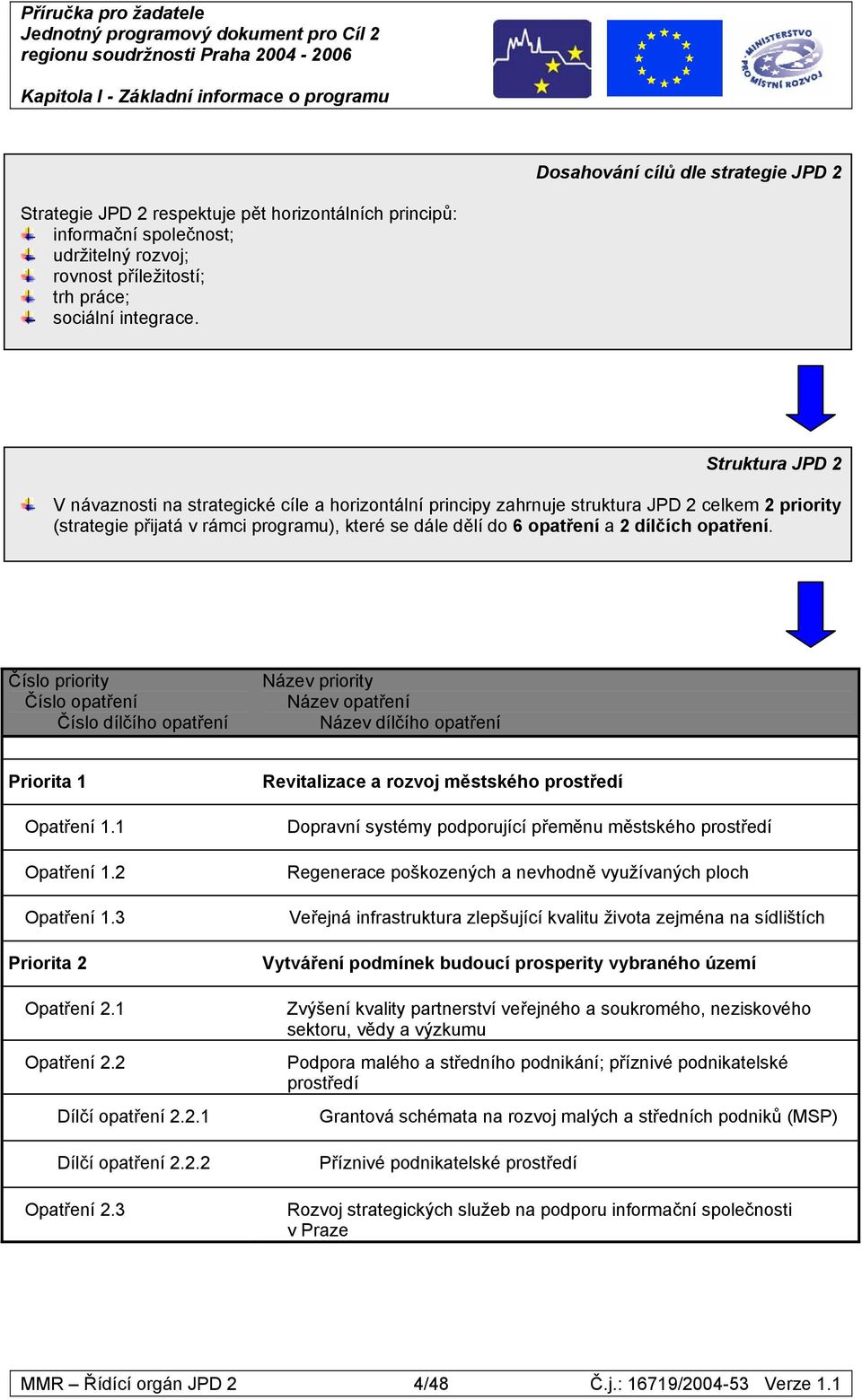 Struktura JPD 2 V návaznosti na strategické cíle a horizontální principy zahrnuje struktura JPD 2 celkem 2 priority (strategie přijatá v rámci programu), které se dále dělí do 6 opatření a 2 dílčích