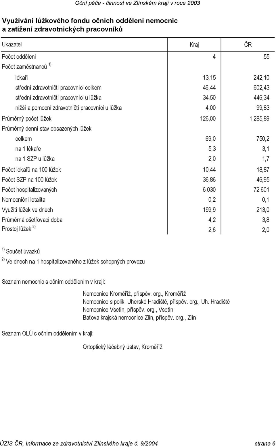 69,0 750,2 na 1 lékaře 5,3 3,1 na 1 SZP u lůžka 2,0 1,7 Počet lékařů na 100 lůžek 10,44 18,87 Počet SZP na 100 lůžek 36,86 46,95 Počet hospitalizovaných 6 030 72 601 Nemocniční letalita 0,2 0,1