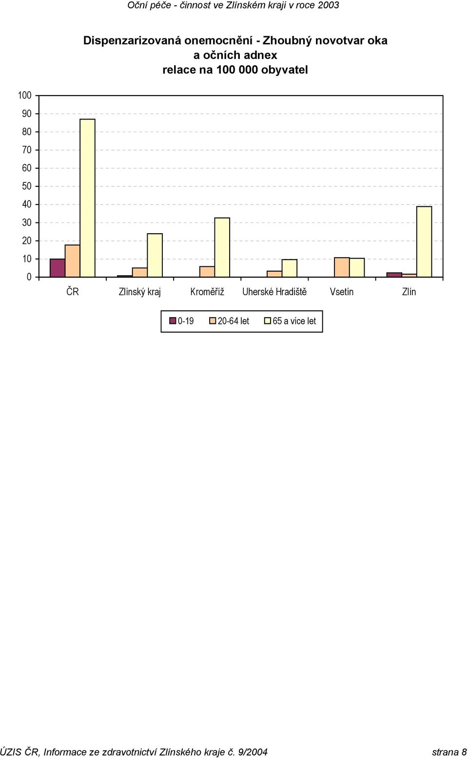 Zlínský kraj Kroměříž Uherské Hradiště Vsetín Zlín 0-19 20-64 let 65