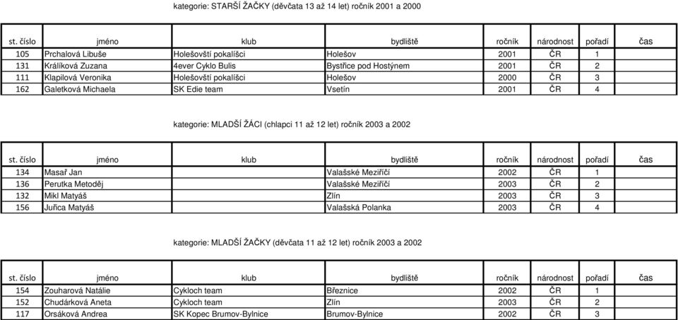 Jan Valašské Meziříčí 2002 ČR 1 136 Perutka Metoděj Valašské Meziříčí 2003 ČR 2 132 Mikl Matyáš Zlín 2003 ČR 3 156 Juřica Matyáš Valašská Polanka 2003 ČR 4 kategorie: MLADŠÍ ŽAČKY (děvčata 11 až