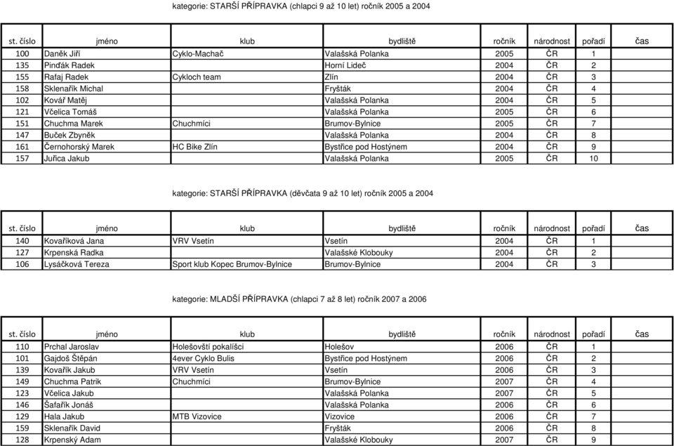 Zbyněk Valašská Polanka 2004 ČR 8 161 Černohorský Marek HC Bike Zlín Bystřice pod Hostýnem 2004 ČR 9 157 Juřica Jakub Valašská Polanka 2005 ČR 10 kategorie: STARŠÍ PŘÍPRAVKA (děvčata 9 až 10 let)