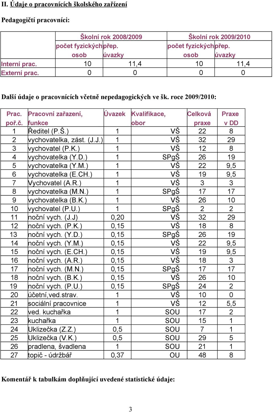 Š.) 1 VŠ 22 8 2 vychovatelka, zást. (J.J.) 1 VŠ 32 29 3 vychovatel (P.K.) 1 VŠ 12 8 4 vychovatelka (Y.D.) 1 SPgŠ 26 19 5 vychovatelka (Y.M.) 1 VŠ 22 9,5 6 vychovatelka (E.CH.