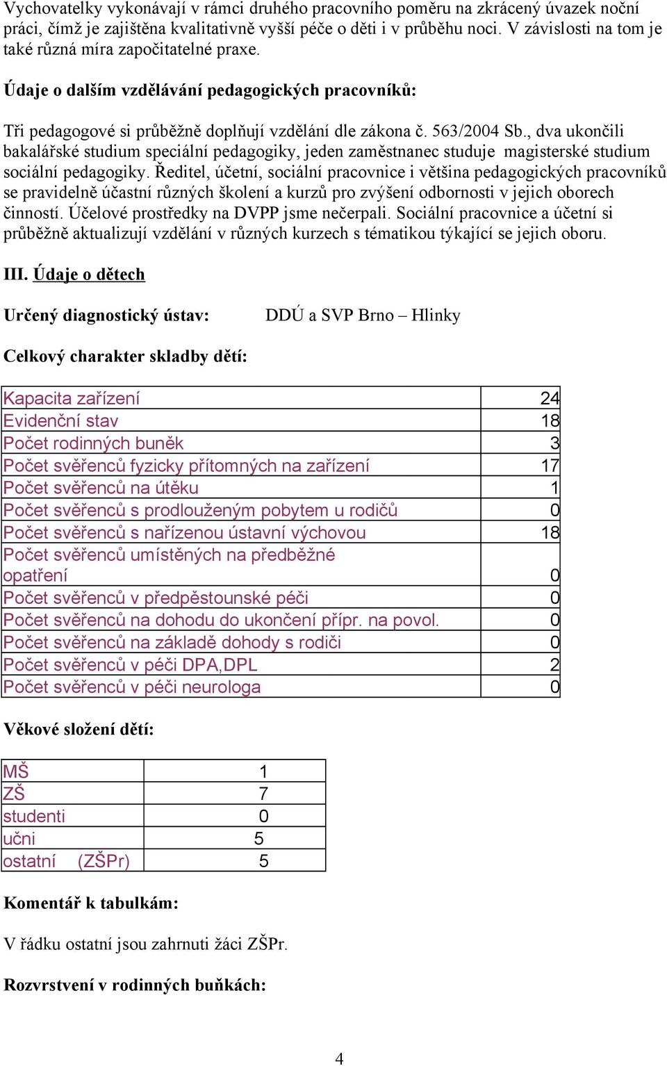 , dva ukončili bakalářské studium speciální pedagogiky, jeden zaměstnanec studuje magisterské studium sociální pedagogiky.