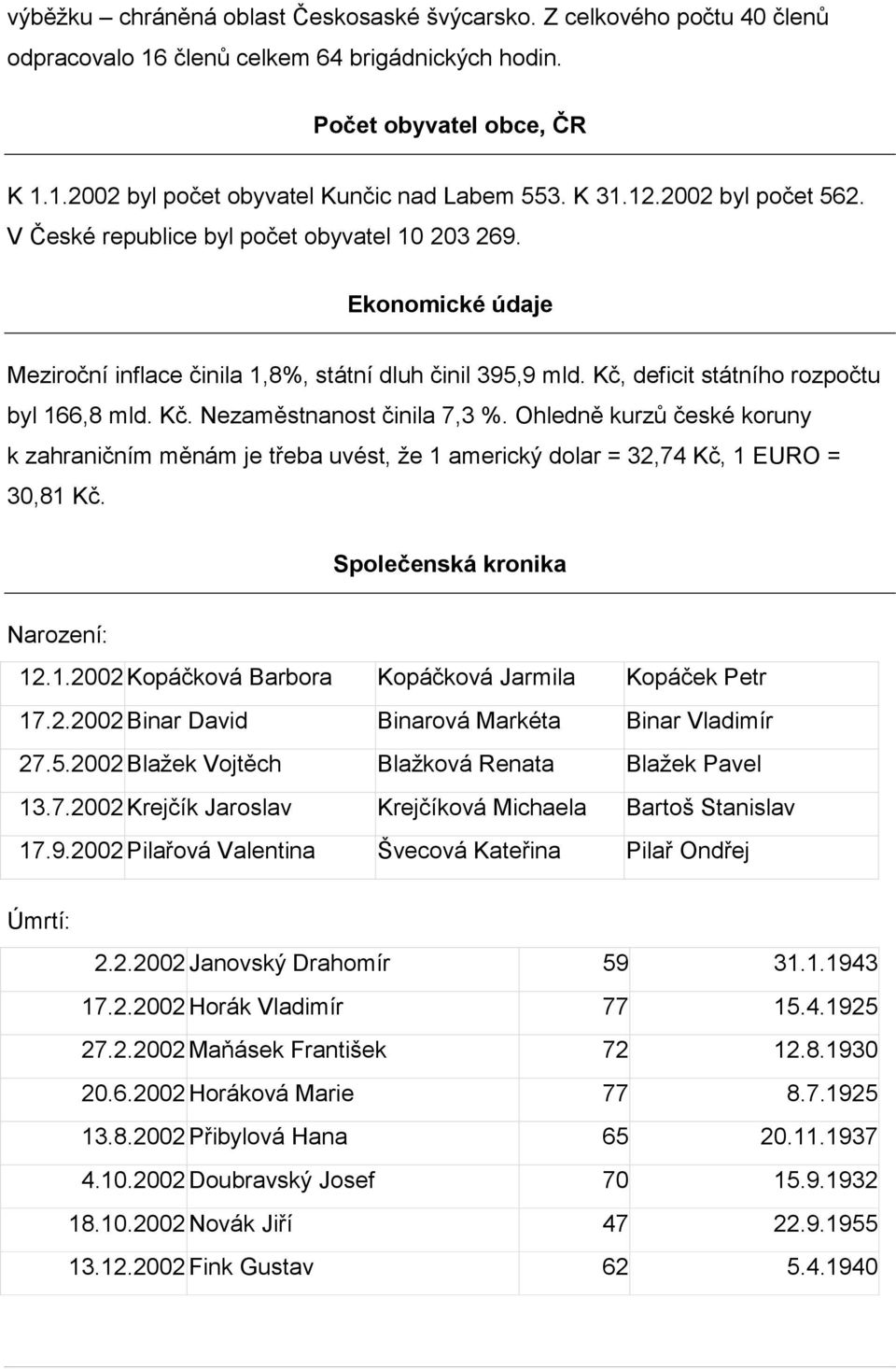 Kč. Nezaměstnanost činila 7,3 %. Ohledně kurzů české koruny k zahraničním měnám je třeba uvést, ţe 1 americký dolar = 32,74 Kč, 1 EURO = 30,81 Kč. Společenská kronika Narození: 12.1.2002 Kopáčková Barbora Kopáčková Jarmila Kopáček Petr 17.