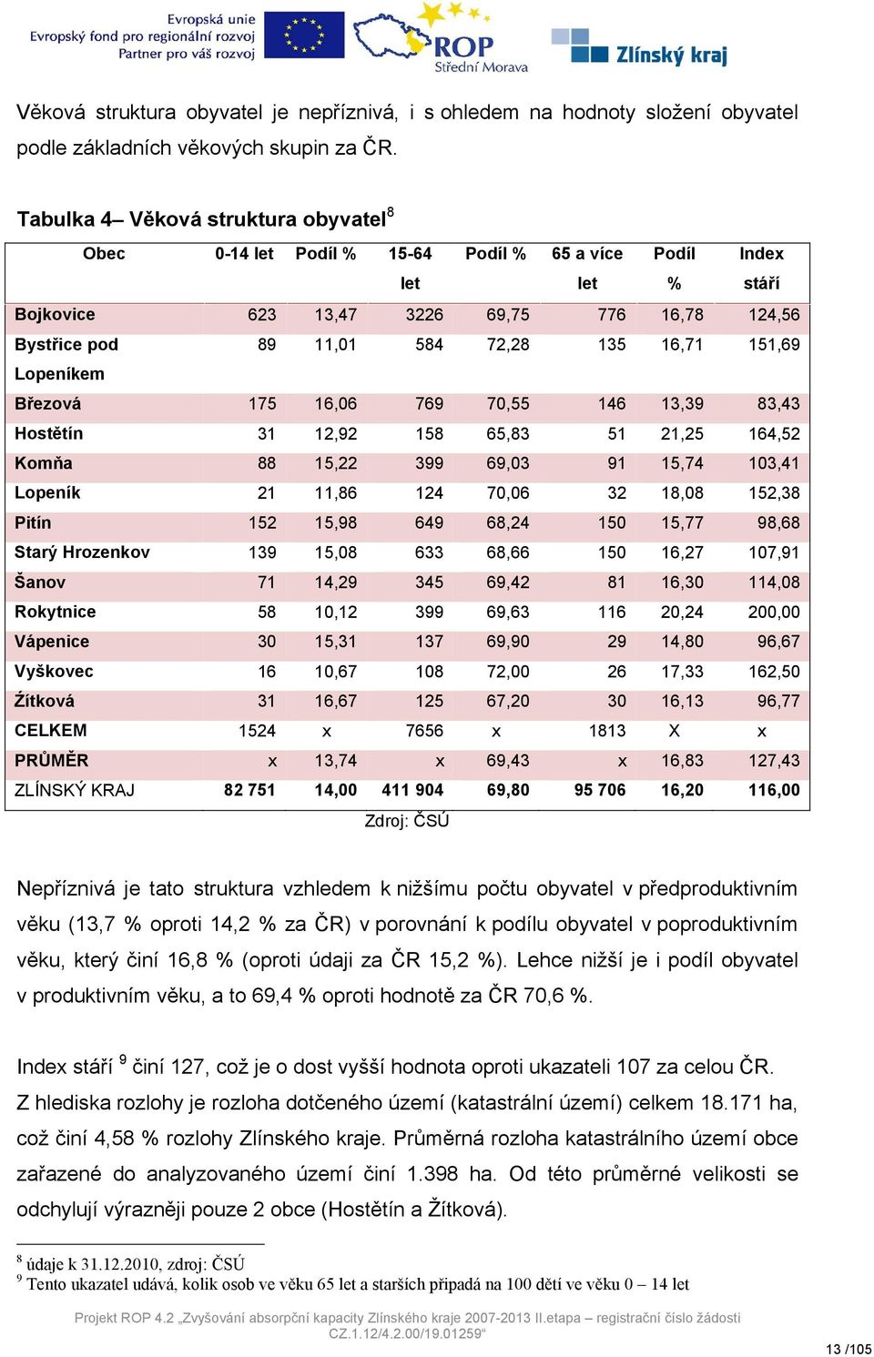 Březová 175 16,06 769 70,55 146 13,39 83,43 Hostětín 31 12,92 158 65,83 51 21,25 164,52 Komňa 88 15,22 399 69,03 91 15,74 103,41 Lopeník 21 11,86 124 70,06 32 18,08 152,38 Pitín 152 15,98 649 68,24