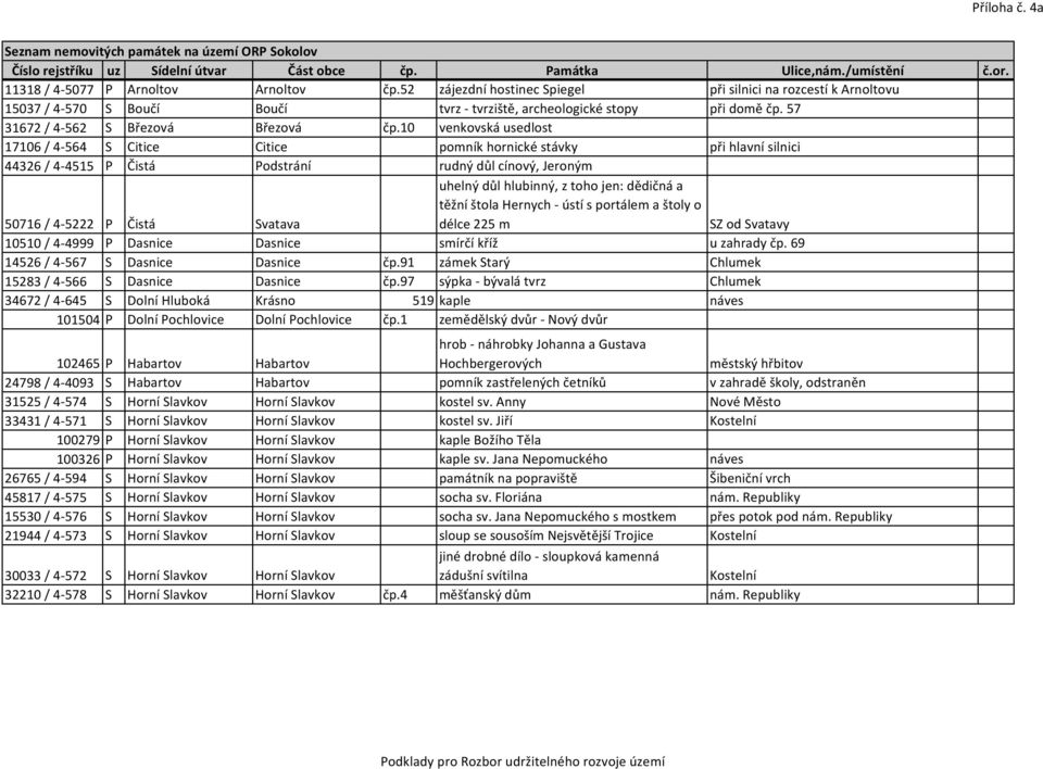 10 venkovská usedlost 17106 / 4-564 S Citice Citice pomník hornické stávky při hlavní silnici 44326 / 4-4515 P Čistá Podstrání rudný důl cínový, Jeroným 50716 / 4-5222 P Čistá Svatava uhelný důl
