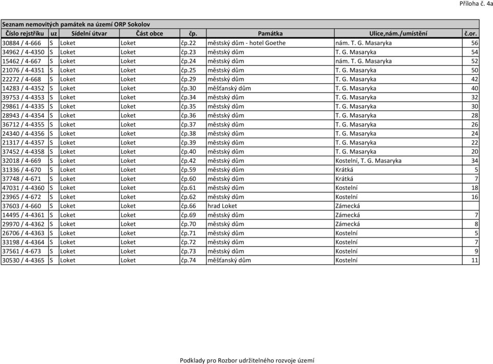 G. Masaryka 40 39753 / 4-4353 S Loket Loket čp.34 městský dům T. G. Masaryka 32 29861 / 4-4335 S Loket Loket čp.35 městský dům T. G. Masaryka 30 28943 / 4-4354 S Loket Loket čp.36 městský dům T. G. Masaryka 28 36712 / 4-4355 S Loket Loket čp.