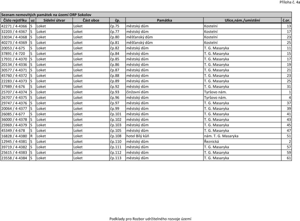 84 městský dům T. G. Masaryka 15 17931 / 4-4370 S Loket Loket čp.85 městský dům T. G. Masaryka 17 20134 / 4-4336 S Loket Loket čp.86 městský dům T. G. Masaryka 19 30577 / 4-4371 S Loket Loket čp.