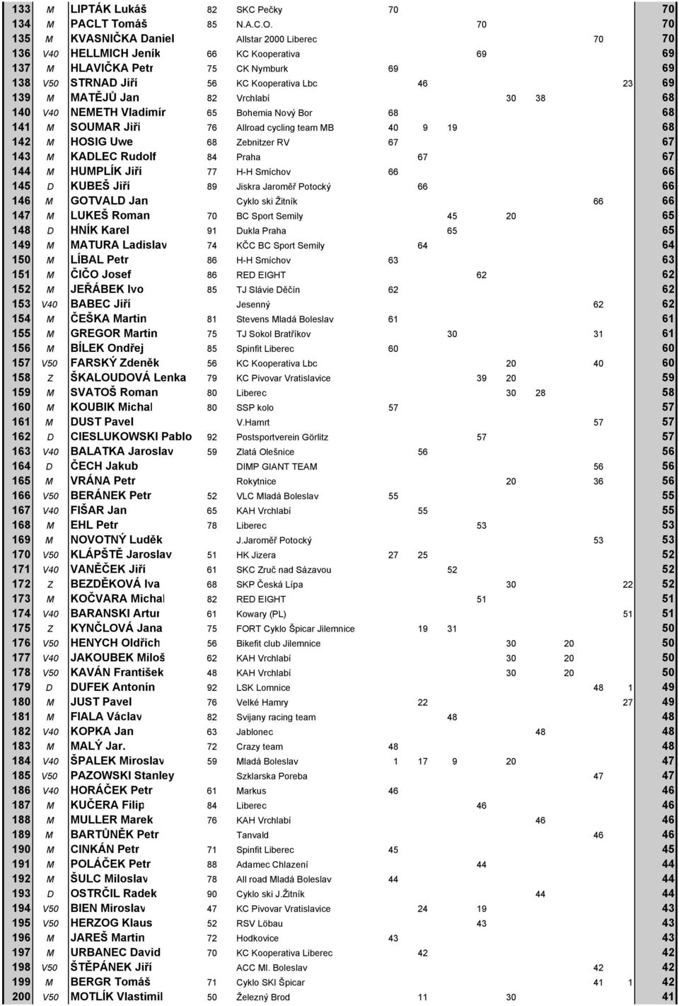 MATĚJŮ Jan 82 Vrchlabí 30 38 68 140 V40 NEMETH Vladimír 65 Bohemia Nový Bor 68 68 141 M SOUMAR Jiří 76 Allroad cycling team MB 40 9 19 68 142 M HOSIG Uwe 68 Zebnitzer RV 67 67 143 M KADLEC Rudolf 84