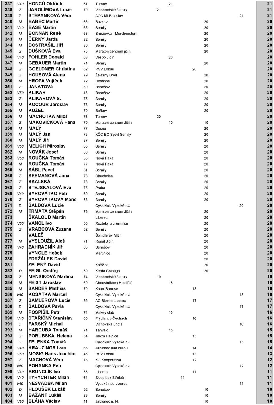 Semily 20 20 345 Z DUŠKOVÁ Eva 75 Maraton centrum jičín 20 20 346 V40 FOHLER Donald 63 Vespo Jičín 20 20 347 M GEBAUER Martin 74 Semily 20 20 348 Z GOELDNER Christina 62 RSV Löbau 20 20 349 Z HOUSOVÁ