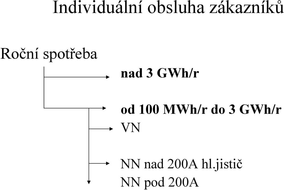 3 GWh/r od 100 MWh/r do 3